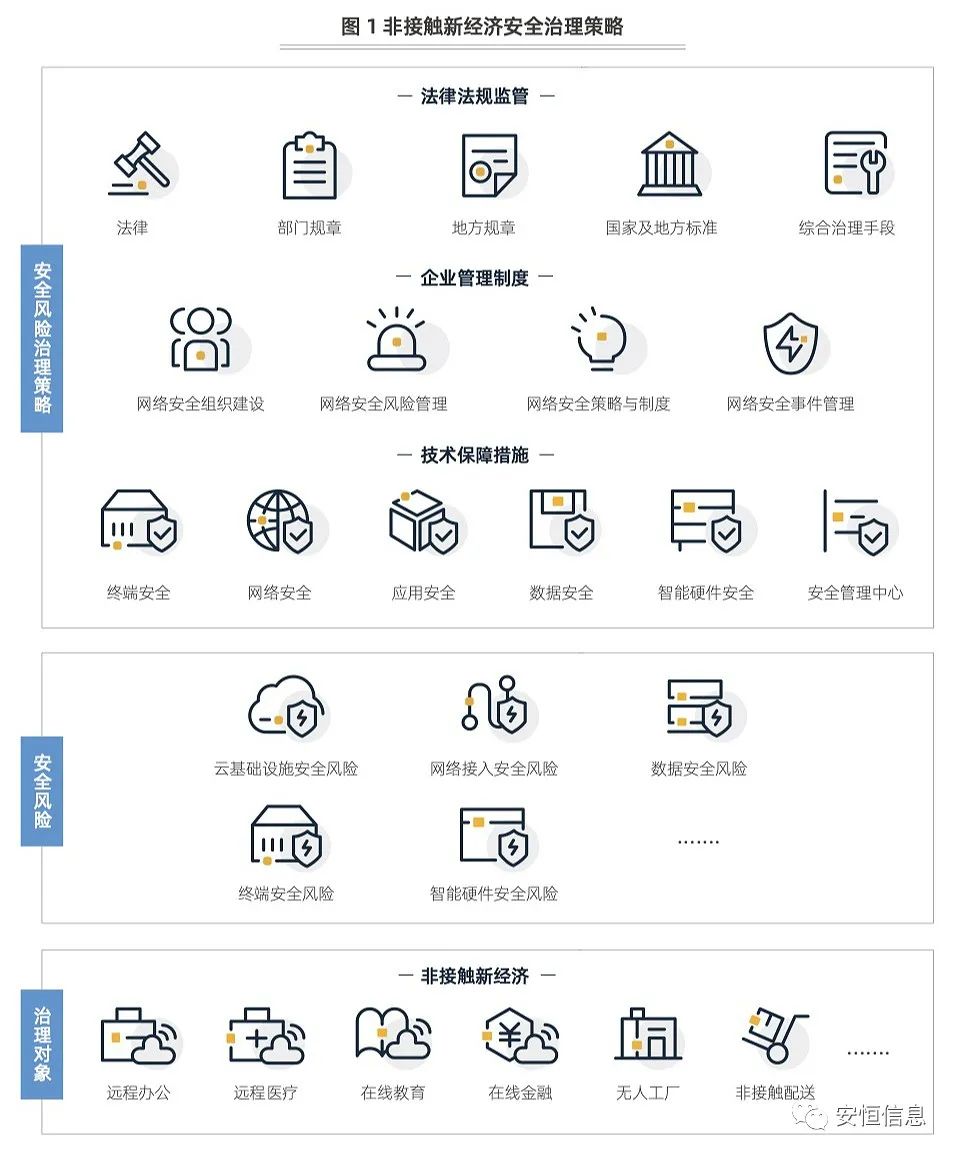 非接触新经济安全治理报告