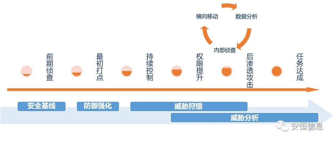 网络安全实战攻防演练