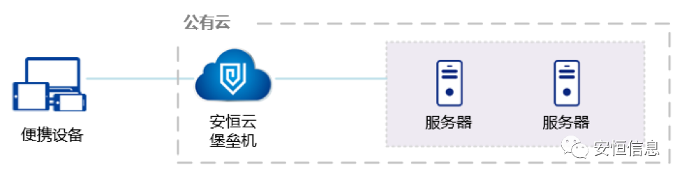 安恒堡垒机