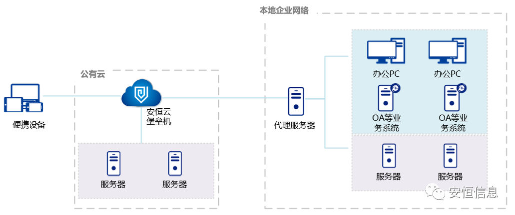 安恒堡垒机