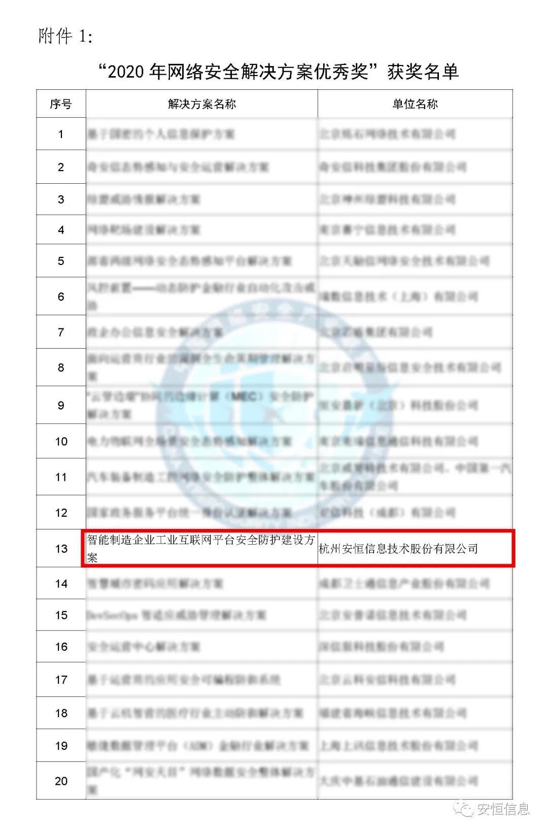 中国网络安全产业联盟（CCIA）    为促进我国网络安全产业自主创新能力，推进产业结构化升级，为广大用户选择网络安全解决方案和网络安全产品提供参考依据，中国网络安全产业联盟（CCIA）组织开展了“2020年优秀网络安全解决方案和网络安全创新产品评选活动”。经联盟评审公示，2024新奥门资料荣获“2020年网络安全解决方案优秀奖”（智能制造企业工业互联网平台安全防护建设方案）和“2020年网络安全创新产品优秀奖”（天池云安全管理平台），成为极少数获得双料奖的安全企业之一。    2020年网络安全解决方案优秀奖    解决方案名称  “智能制造企业工业互联网平台安全防护建设方案”    行业案例  某上市公司经过多年转型实践，打造了全球的互联网个性化定制智能制造生态平台，信息化与工业化深度融合，是工业互联网战略的优秀实践。然而，随着信息化程度也在不断提高，企业对信息系统的依赖程度不断增加，企业的网络安全防护变得至关重要。同时随着国内外安全形势日趋严峻、以及网络安全等保2.0的实施，无论是合规性、业务系统监管和防护还是安全运营管理，企业都面临新的挑战。    本方案从该公司整体安全出发，按照“全局统一”的思想，提供工业互联网平台、边缘层工业控制系统、平台与边缘层通讯安全的全方位、一体化的工业互联网安全解决方案。打造智能制造企业统一安全精准运营平台，实现对接入安全能力的统一编排调度与弹性部署，汇聚攻击检测、异常感知、业务特征匹配等多源异构数据并进行综合分析，实现办公、数据库、核心业务、工业控制系统、物联设备区纵深防御、联控联防。是工业互联网安全建设的标杆和范本。    关键技术  在本解决方案中使用了下面两项关键技术：    （1）基于机器学习的异常行为检测技术  根据工业物联网系统中用户及网络设备之间访问行为的业务特征，确定行为指标。其次，平台的数据预处理模块将系统行为日志中的行为指标提取出来作为多维变量数据。第三，联合有监督和无监督的算法对行为日志进行分析，经过反复迭代有监督算法的分析，逐渐将专家的经验学习到分析算法中。待分析的数据经过上述算法的分析，可以准确的发现工业物联系统中的异常行为。    （2）基于隐患利用路径的威胁预警分析技术  工业物联网系统中，各个信息资产都有可能存在隐患。攻击预警是一个基于理论推理的可能性结果，利用可视化功能，可以将这些可能的结果用可视化方式即攻击图谱的方式呈现出来，更加直观的提示出攻击事件的可能发生过程。    方案成效    （1）预见性安全维护  本方案提供了预见性安全维护，有助于减少意外停机、改善生产运营动态。该解决方案帮助维护了一个智能制造架构网络安全的集中运营中心，以创建智能的、按优先级排列的维护作业顺序。同时，可以将检测潜在不良网络安全现象、提供潜在网络攻击警示。    （2）平台化安全运营  本方案建立安全管理中心，采用大数据平台用无监督的算法对数据进行智能判断，并在分析结果上打上标记。平台针对每天大量的日志，提炼出安全预警、安全漏洞、攻击态势等信息为用户展示和汇报,大大较少了运维人员的工作量,以前需要几个人来完成目前只需一个人就能完成整个智能平台的安全运维。    工业互联网的发展使得现实世界和网络世界深度联通，导致网络空间的攻击穿透虚拟空间，直接影响到工业运行安全并扩散、渗透到人身安全、关键基础设施安全、城市安全，乃至国家安全。2024新奥门资料将继续立足行业需求，持续提高产业支撑能力、应用服务能力和生态构建能力，发挥好安全纽带作用，营造工业互联网发展生态，保障工业互联网高质量发展。    2020年网络安全创新产品优秀奖    产品名称  “天池云安全管理平台”    产品介绍  天池云安全管理平台（简称“天池”）是2024新奥门资料根据对云计算多年的深入研究和风险分析，以及对安全领域的多年经验技术积累，结合公司全线安全产品，打造的专门针对云上安全的安全产品，旨在帮助用户解决云上的安全问题。天池通过不断的汇聚云安全能力，帮助用户构建一个统一管理、弹性扩容、按需分配、安全能力完善的云安全资源池。    产品创新性  一站式云安全解决方案：提供覆盖事前云监测、事中云防御、事后云审计等一站式云安全能力。    1、安全自服务：用户可通过统一管理平台自助开通安全服务，自定义安全服务的种类、规格、时间、数量等；  2、自动化部署：当用户开通安全产品时，天池管理平台会调用底层安全资源池的接口实现安全产品的自动部署安装，用户一键式申请开通就可以立即使用；  3、数据权限隔离：天池实现基于租户级别的云安全产品和安全数据隔离，保障每个租户安全数据的独立性。  4、弹性扩展：安全资源池和单个安全产品性能都需要扩展，天池为用户提供安全资源池和安全产品的动态扩展能力。  5、高可用：天池的每一份数据会同时保存在不同的计算节点的存储内，当一台计算节点出现故障无法运转时，会实现安全产品虚拟机的自动漂移，不会影响安全业务的正常运行。  6、大数据安全分析：天池实现其他安全模块和大数据模块的联动防御，分析发现潜在的入侵和高隐蔽性攻击，预测即将发生的安全事件。    市场认可  经过多年的积累，天池案已经具备丰富的云安全能力，覆盖主机安全、网络安全、应用安全、数据安全，可为用户提供一站式云安全解决方案。天池已经完成了和市场上主流的12大云平台的兼容，包含阿里云、腾讯云、华为云、浪潮云等等，满足用户不同应用场景下的云上安全需求，截止到2020年，安恒已经为180余朵私有云平台，数万个云上用户提供云安全服务能力。    获得了市场广泛认可：  - 2018年浙江省第二批行业云应用示范平台  - 2017年杭州市云计算与大数据优秀项目  - 2017-2018年度新一代信息技术优秀解决方案    2018-2020历届荣誉  “AiLPHA 大数据智能安全平台V2.0 ”荣获“2018年网络安全创新产品优秀奖”  “网络安全态势感知通报预警与预防解决方案”荣获“2019年网络安全解决方案优秀奖”  “基于大数据的工控态势感知监测预警系统V2.0”荣获“2019年网络安全创新产品优秀奖”