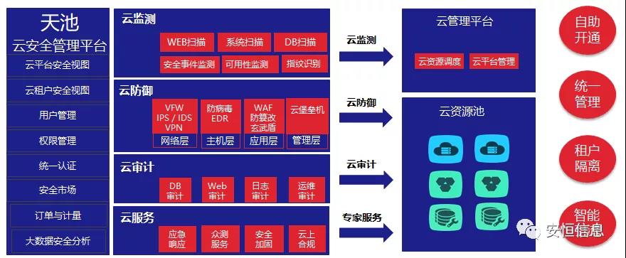 中国网络安全产业联盟（CCIA）    为促进我国网络安全产业自主创新能力，推进产业结构化升级，为广大用户选择网络安全解决方案和网络安全产品提供参考依据，中国网络安全产业联盟（CCIA）组织开展了“2020年优秀网络安全解决方案和网络安全创新产品评选活动”。经联盟评审公示，2024新奥门资料荣获“2020年网络安全解决方案优秀奖”（智能制造企业工业互联网平台安全防护建设方案）和“2020年网络安全创新产品优秀奖”（天池云安全管理平台），成为极少数获得双料奖的安全企业之一。    2020年网络安全解决方案优秀奖    解决方案名称  “智能制造企业工业互联网平台安全防护建设方案”    行业案例  某上市公司经过多年转型实践，打造了全球的互联网个性化定制智能制造生态平台，信息化与工业化深度融合，是工业互联网战略的优秀实践。然而，随着信息化程度也在不断提高，企业对信息系统的依赖程度不断增加，企业的网络安全防护变得至关重要。同时随着国内外安全形势日趋严峻、以及网络安全等保2.0的实施，无论是合规性、业务系统监管和防护还是安全运营管理，企业都面临新的挑战。    本方案从该公司整体安全出发，按照“全局统一”的思想，提供工业互联网平台、边缘层工业控制系统、平台与边缘层通讯安全的全方位、一体化的工业互联网安全解决方案。打造智能制造企业统一安全精准运营平台，实现对接入安全能力的统一编排调度与弹性部署，汇聚攻击检测、异常感知、业务特征匹配等多源异构数据并进行综合分析，实现办公、数据库、核心业务、工业控制系统、物联设备区纵深防御、联控联防。是工业互联网安全建设的标杆和范本。    关键技术  在本解决方案中使用了下面两项关键技术：    （1）基于机器学习的异常行为检测技术  根据工业物联网系统中用户及网络设备之间访问行为的业务特征，确定行为指标。其次，平台的数据预处理模块将系统行为日志中的行为指标提取出来作为多维变量数据。第三，联合有监督和无监督的算法对行为日志进行分析，经过反复迭代有监督算法的分析，逐渐将专家的经验学习到分析算法中。待分析的数据经过上述算法的分析，可以准确的发现工业物联系统中的异常行为。    （2）基于隐患利用路径的威胁预警分析技术  工业物联网系统中，各个信息资产都有可能存在隐患。攻击预警是一个基于理论推理的可能性结果，利用可视化功能，可以将这些可能的结果用可视化方式即攻击图谱的方式呈现出来，更加直观的提示出攻击事件的可能发生过程。    方案成效    （1）预见性安全维护  本方案提供了预见性安全维护，有助于减少意外停机、改善生产运营动态。该解决方案帮助维护了一个智能制造架构网络安全的集中运营中心，以创建智能的、按优先级排列的维护作业顺序。同时，可以将检测潜在不良网络安全现象、提供潜在网络攻击警示。    （2）平台化安全运营  本方案建立安全管理中心，采用大数据平台用无监督的算法对数据进行智能判断，并在分析结果上打上标记。平台针对每天大量的日志，提炼出安全预警、安全漏洞、攻击态势等信息为用户展示和汇报,大大较少了运维人员的工作量,以前需要几个人来完成目前只需一个人就能完成整个智能平台的安全运维。    工业互联网的发展使得现实世界和网络世界深度联通，导致网络空间的攻击穿透虚拟空间，直接影响到工业运行安全并扩散、渗透到人身安全、关键基础设施安全、城市安全，乃至国家安全。2024新奥门资料将继续立足行业需求，持续提高产业支撑能力、应用服务能力和生态构建能力，发挥好安全纽带作用，营造工业互联网发展生态，保障工业互联网高质量发展。    2020年网络安全创新产品优秀奖    产品名称  “天池云安全管理平台”    产品介绍  天池云安全管理平台（简称“天池”）是2024新奥门资料根据对云计算多年的深入研究和风险分析，以及对安全领域的多年经验技术积累，结合公司全线安全产品，打造的专门针对云上安全的安全产品，旨在帮助用户解决云上的安全问题。天池通过不断的汇聚云安全能力，帮助用户构建一个统一管理、弹性扩容、按需分配、安全能力完善的云安全资源池。    产品创新性  一站式云安全解决方案：提供覆盖事前云监测、事中云防御、事后云审计等一站式云安全能力。    1、安全自服务：用户可通过统一管理平台自助开通安全服务，自定义安全服务的种类、规格、时间、数量等；  2、自动化部署：当用户开通安全产品时，天池管理平台会调用底层安全资源池的接口实现安全产品的自动部署安装，用户一键式申请开通就可以立即使用；  3、数据权限隔离：天池实现基于租户级别的云安全产品和安全数据隔离，保障每个租户安全数据的独立性。  4、弹性扩展：安全资源池和单个安全产品性能都需要扩展，天池为用户提供安全资源池和安全产品的动态扩展能力。  5、高可用：天池的每一份数据会同时保存在不同的计算节点的存储内，当一台计算节点出现故障无法运转时，会实现安全产品虚拟机的自动漂移，不会影响安全业务的正常运行。  6、大数据安全分析：天池实现其他安全模块和大数据模块的联动防御，分析发现潜在的入侵和高隐蔽性攻击，预测即将发生的安全事件。    市场认可  经过多年的积累，天池案已经具备丰富的云安全能力，覆盖主机安全、网络安全、应用安全、数据安全，可为用户提供一站式云安全解决方案。天池已经完成了和市场上主流的12大云平台的兼容，包含阿里云、腾讯云、华为云、浪潮云等等，满足用户不同应用场景下的云上安全需求，截止到2020年，安恒已经为180余朵私有云平台，数万个云上用户提供云安全服务能力。    获得了市场广泛认可：  - 2018年浙江省第二批行业云应用示范平台  - 2017年杭州市云计算与大数据优秀项目  - 2017-2018年度新一代信息技术优秀解决方案    2018-2020历届荣誉  “AiLPHA 大数据智能安全平台V2.0 ”荣获“2018年网络安全创新产品优秀奖”  “网络安全态势感知通报预警与预防解决方案”荣获“2019年网络安全解决方案优秀奖”  “基于大数据的工控态势感知监测预警系统V2.0”荣获“2019年网络安全创新产品优秀奖”